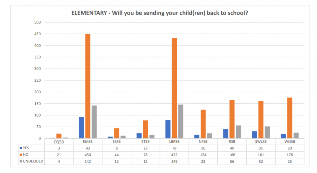 Bar graph chart showing responses of English Parents’ Committee Association survey for nine schoolboard. Responses come from parents of elementary students and are separated by their response to the question, with 1,652 respondents saying “no.” Photo: English Parents’ Committee Association Survey report